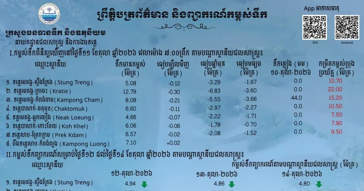 ព្រឹត្តិបត្រព័ត៌មានកម្ពស់ទឹក ម៉ោង ៧ព្រឹក ថ្ងៃទី១១ ខែតុលា ឆ្នាំ២០២៦ នៅតាមបណ្ដាស្ថានីយជលសាស្ត្រ។ ស្ថានភាពទឹកទន្លេ ៖​ ស្ថានីយជលសាស្ត្រទន្លេមេគង្គ ទន្លេសាប និង​ទន្លេបាសាក់ ទឹកបាននឹងកំពុងស្រកជាបន្តបន្ទាប់។