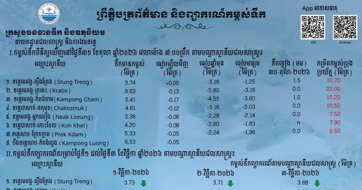 ព្រឹត្តិបត្រព័ត៌មានកម្ពស់ទឹក ម៉ោង ៧ព្រឹក ថ្ងៃទី៣១ ខែតុលា ឆ្នាំ២០២៦ នៅតាមបណ្ដាស្ថានីយជលសាស្ត្រ។ ស្ថានភាពទឹកទន្លេ ៖​ ស្ថានីយជលសាស្ត្រទន្លេមេគង្គ ទន្លេសាប និង​ទន្លេបាសាក់ ទឹកបាននិងកំពុងឡើង និងស្រកបន្តិចបន្តួច។