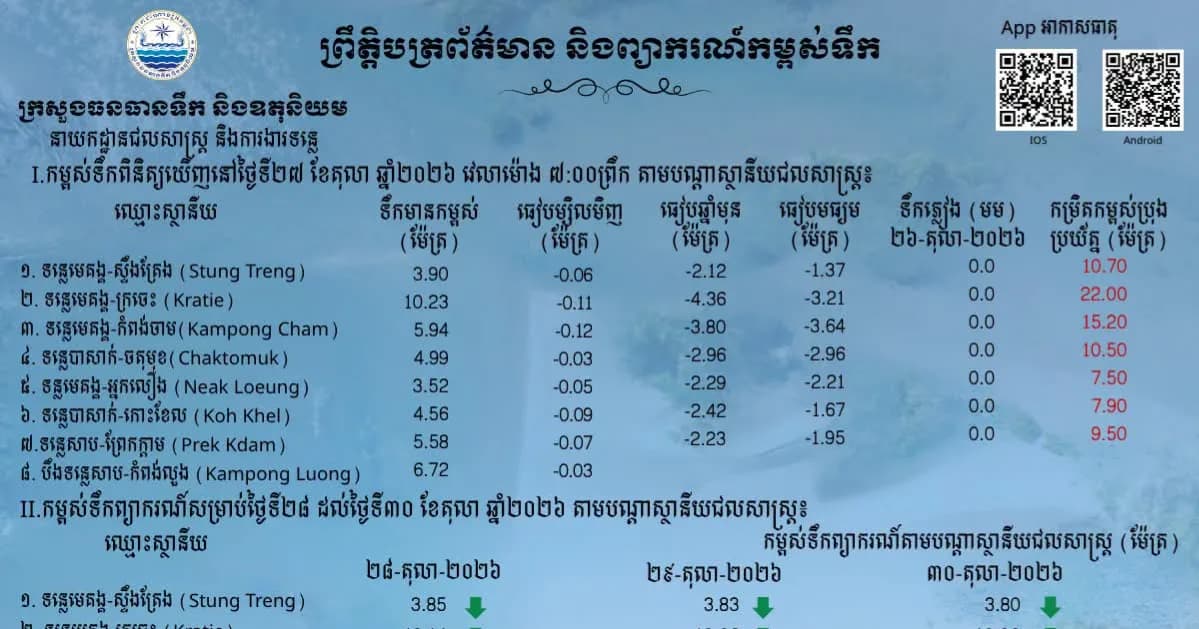 ព្រឹត្តិបត្រព័ត៌មានកម្ពស់ទឹក ម៉ោង ៧ព្រឹក ថ្ងៃទី២៧ ខែតុលា ឆ្នាំ២០២៦ នៅតាមបណ្ដាស្ថានីយជលសាស្ត្រ។ ស្ថានភាពទឹកទន្លេ ៖ គ្រប់ស្ថានីយជលសាស្ត្រទន្លេមេគង្គ ទន្លេសាប និងទន្លេបាសាក់ ទឹកបាននិងកំពុងស្រកជាបន្តបន្ទាប់។